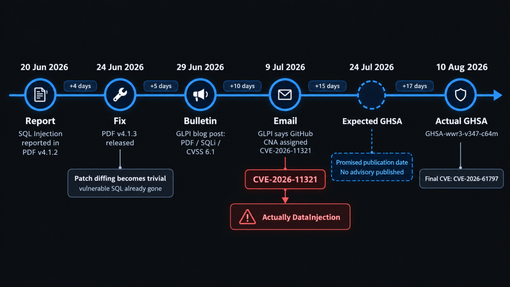 Timeline detailing the handling of a SQL injection vulnerability, including report dates, patches, and advisory updates.