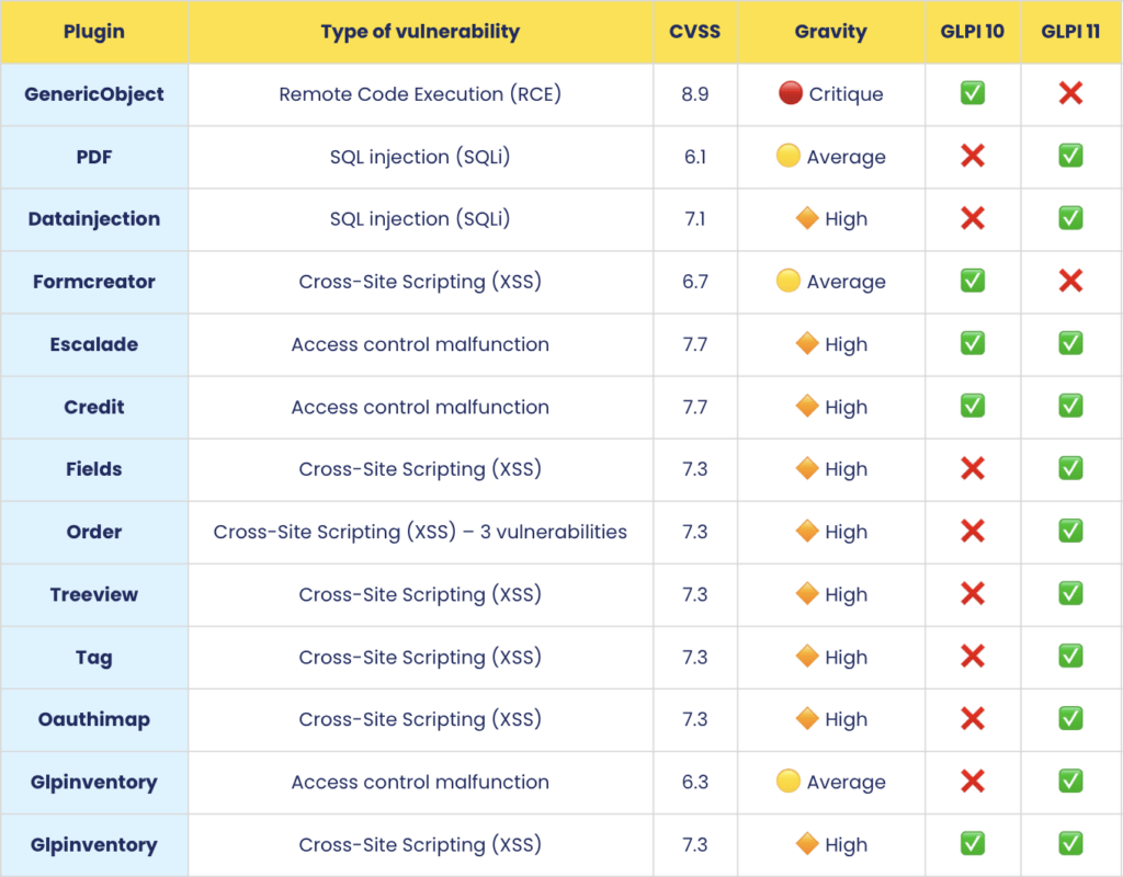 Table displaying various plugins along with their type of vulnerability, CVSS score, gravity level, and compatibility with GLPI 10 and GLPI 11.